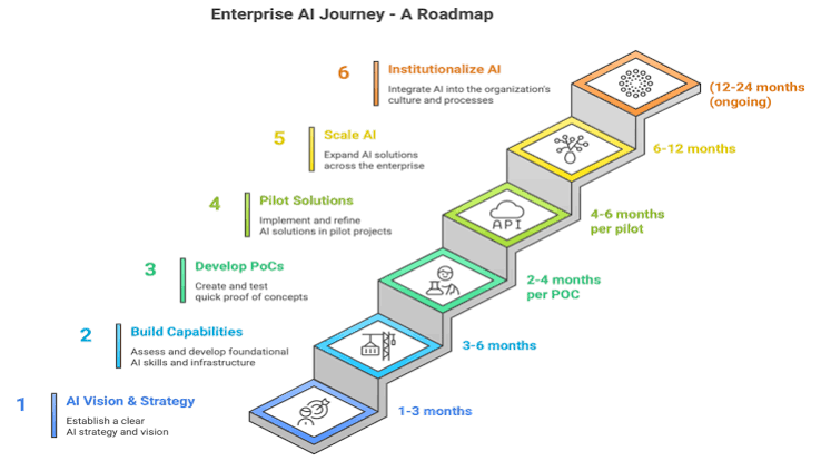 AI integration roadmap guide for business founders