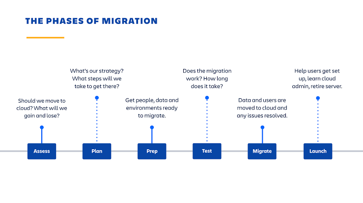 Enterprise cloud migration checklist and best practices